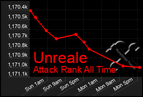 Total Graph of Unreale