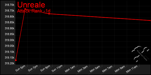 Last 24 Hours Graph of Unreale