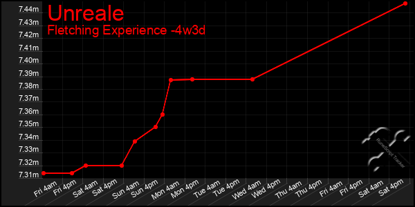 Last 31 Days Graph of Unreale