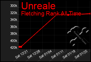 Total Graph of Unreale