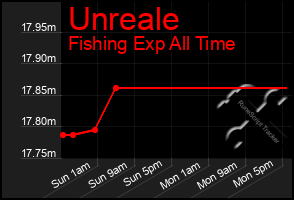 Total Graph of Unreale