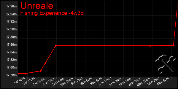 Last 31 Days Graph of Unreale