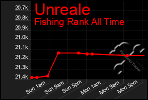 Total Graph of Unreale