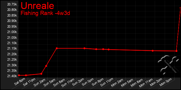 Last 31 Days Graph of Unreale