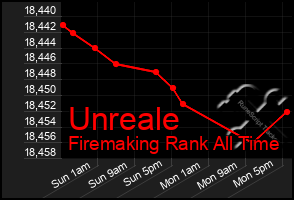 Total Graph of Unreale