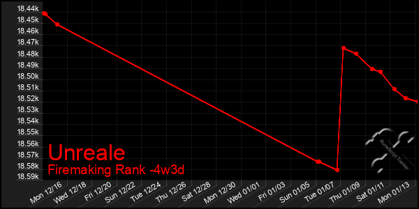 Last 31 Days Graph of Unreale