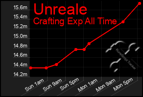 Total Graph of Unreale