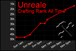 Total Graph of Unreale