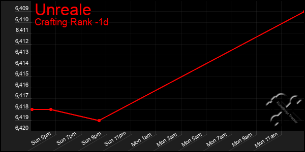 Last 24 Hours Graph of Unreale