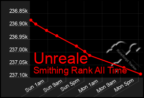 Total Graph of Unreale