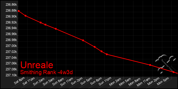 Last 31 Days Graph of Unreale