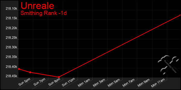 Last 24 Hours Graph of Unreale