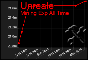 Total Graph of Unreale