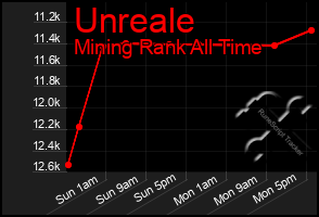 Total Graph of Unreale