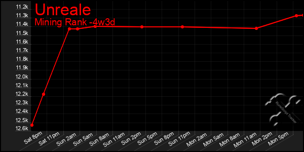 Last 31 Days Graph of Unreale