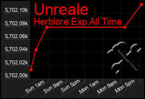 Total Graph of Unreale