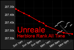 Total Graph of Unreale