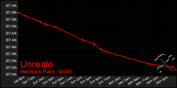 Last 31 Days Graph of Unreale