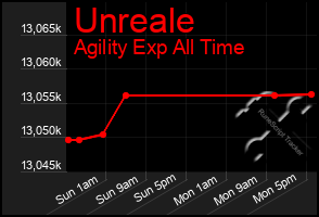 Total Graph of Unreale