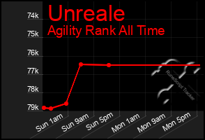 Total Graph of Unreale