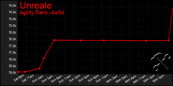 Last 31 Days Graph of Unreale