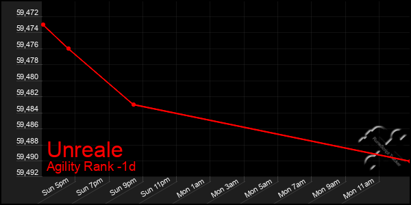 Last 24 Hours Graph of Unreale