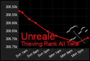 Total Graph of Unreale