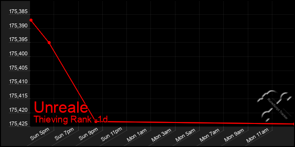 Last 24 Hours Graph of Unreale