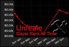 Total Graph of Unreale