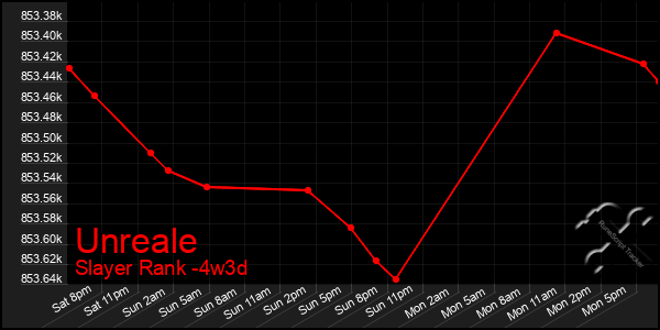 Last 31 Days Graph of Unreale