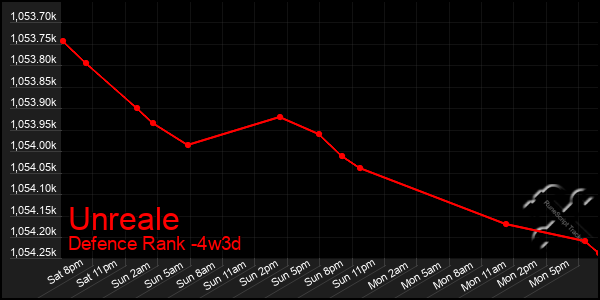 Last 31 Days Graph of Unreale