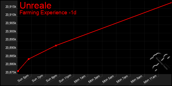 Last 24 Hours Graph of Unreale