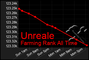 Total Graph of Unreale