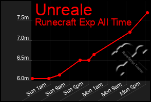 Total Graph of Unreale