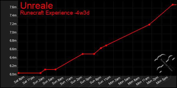 Last 31 Days Graph of Unreale