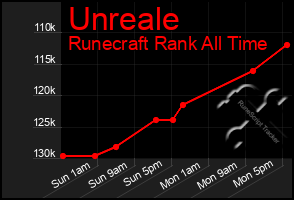 Total Graph of Unreale