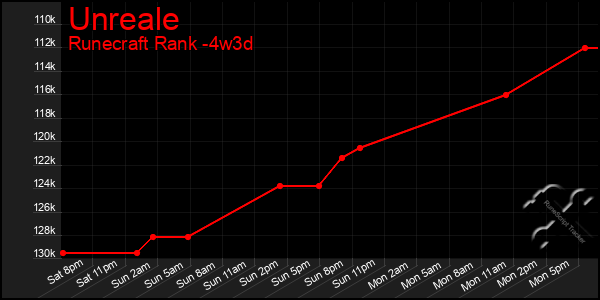 Last 31 Days Graph of Unreale