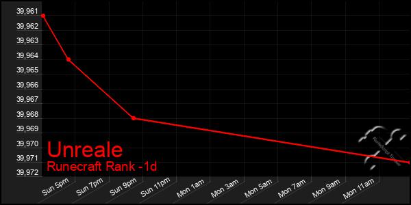 Last 24 Hours Graph of Unreale