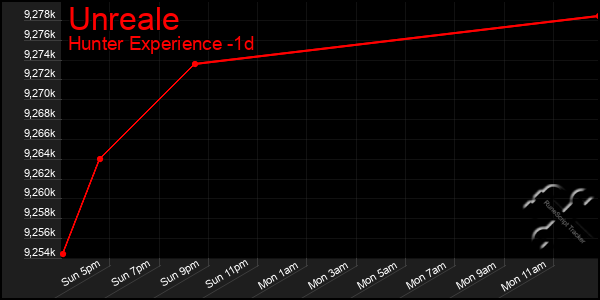 Last 24 Hours Graph of Unreale