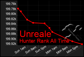 Total Graph of Unreale