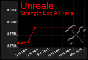 Total Graph of Unreale