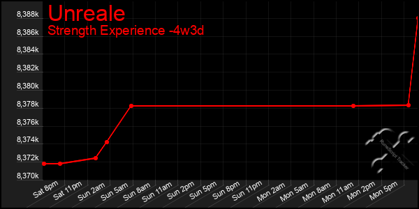 Last 31 Days Graph of Unreale