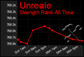 Total Graph of Unreale