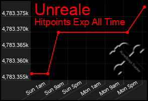 Total Graph of Unreale