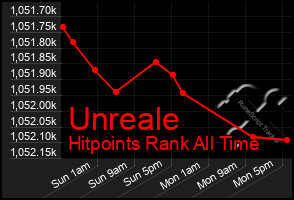 Total Graph of Unreale