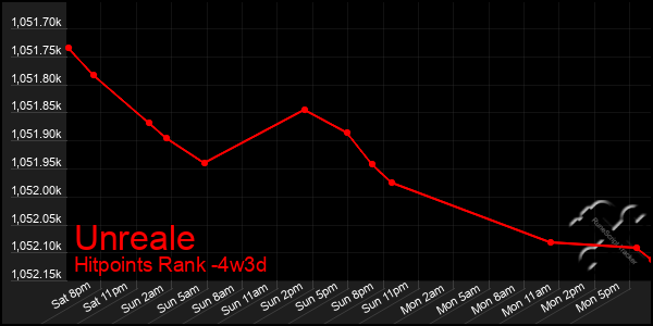 Last 31 Days Graph of Unreale