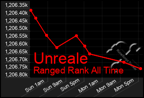 Total Graph of Unreale