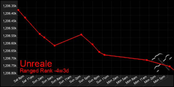 Last 31 Days Graph of Unreale