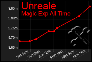 Total Graph of Unreale