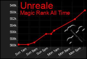 Total Graph of Unreale